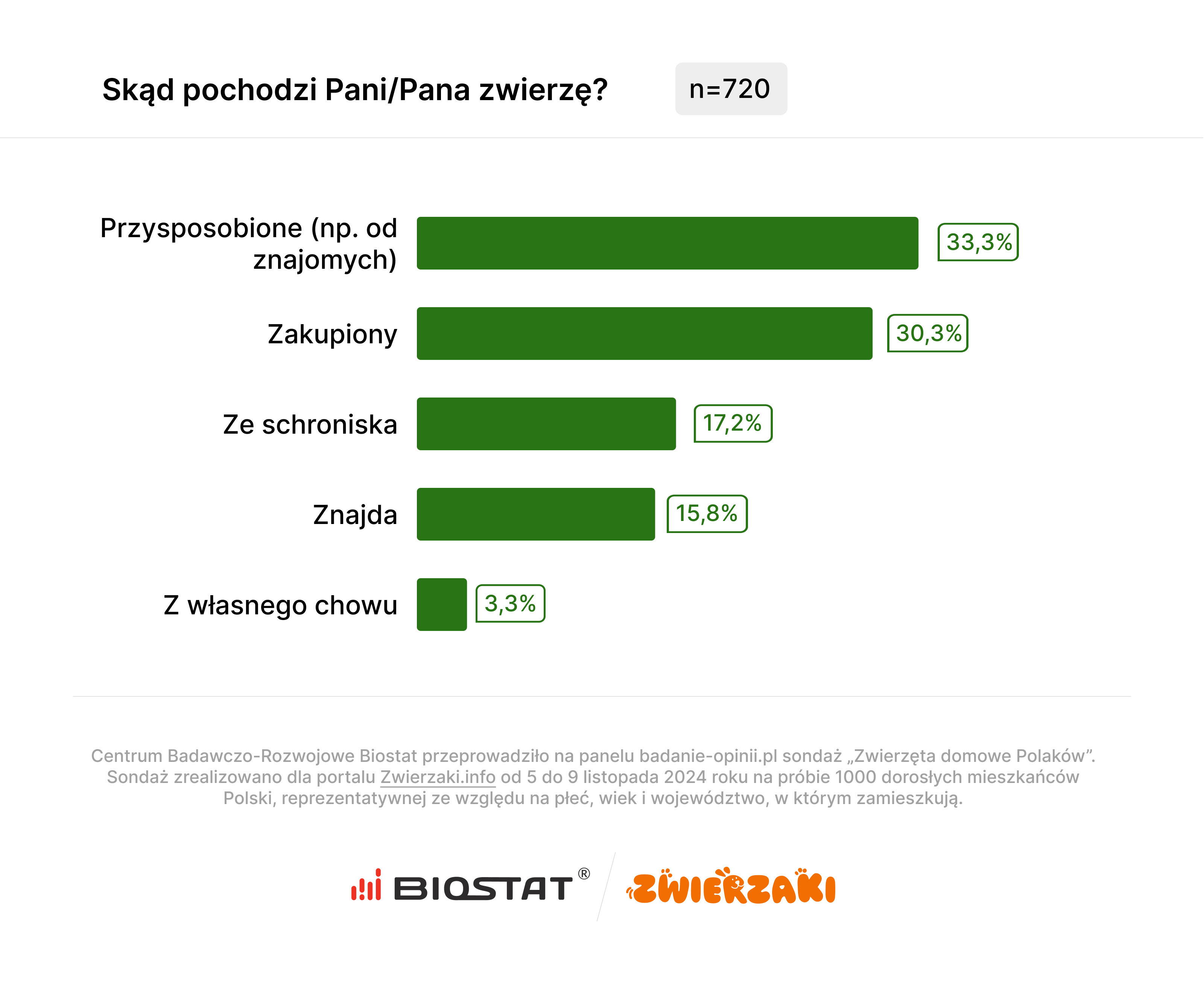 Biostat dla Zwierzaki.info