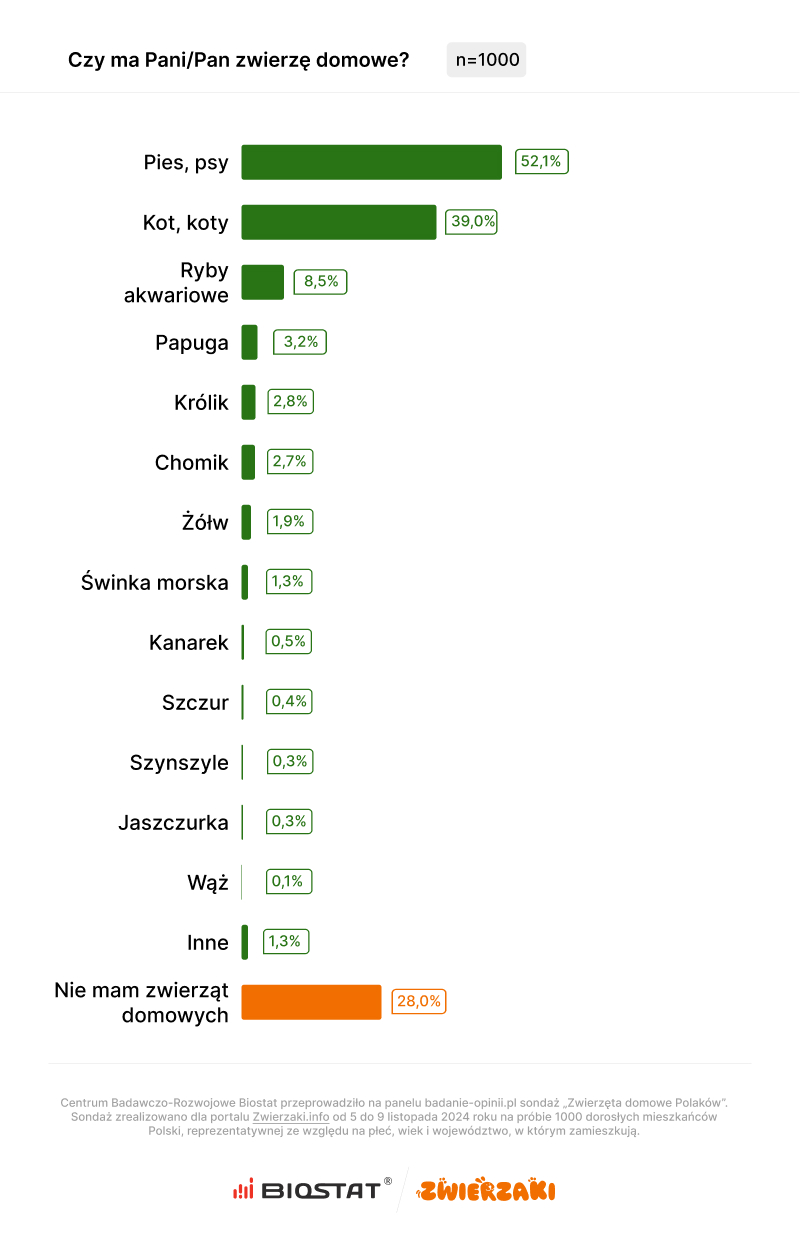 Sondaż Biostat dla Zwierzaki.info